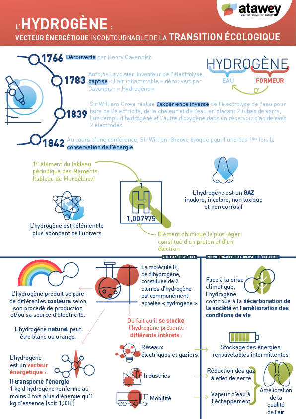 Hydrogen: An Essential Energy Carrier in the Ecological Transition