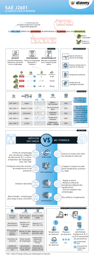 Infographie détaillant le fonctionnement du remplissage hydrogène selon la norme SAE J2601 avec profils de température et pression.