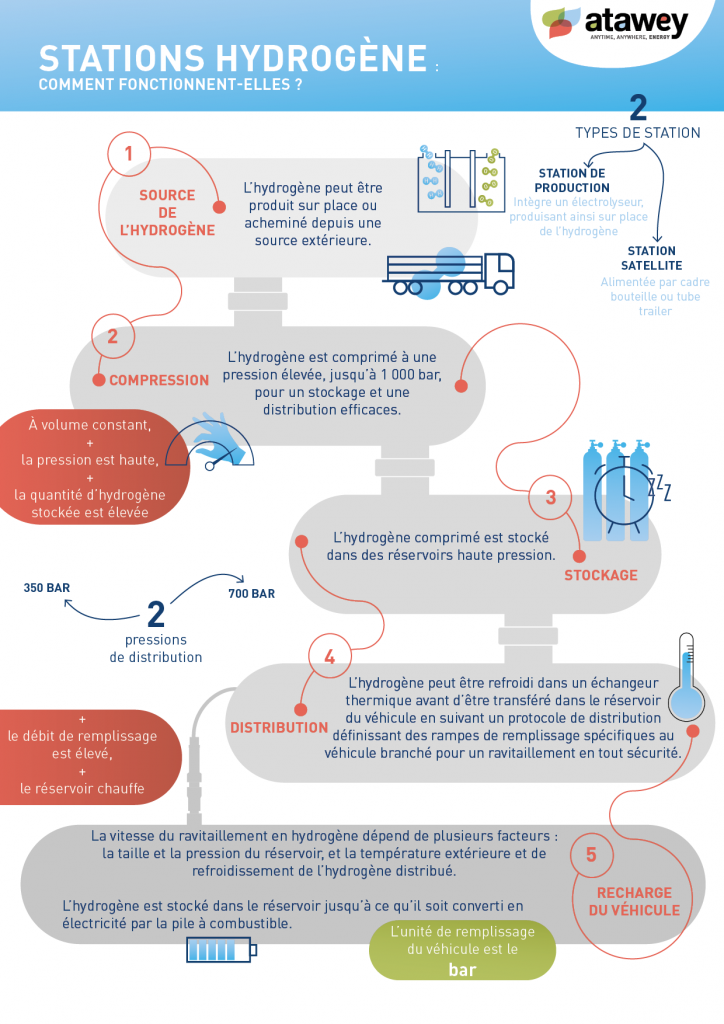 Infographie décrivant le fonctionnement d'une station hydrogène