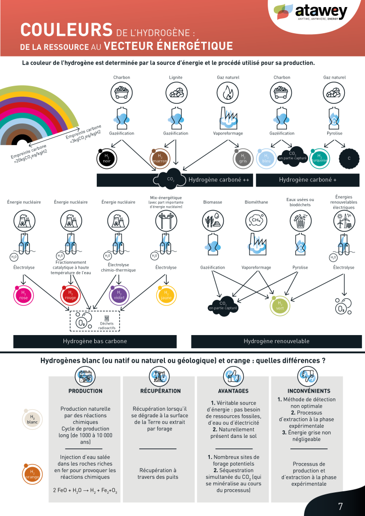 Couleurs de l'hydrogène : de la ressource au vecteur énergétique