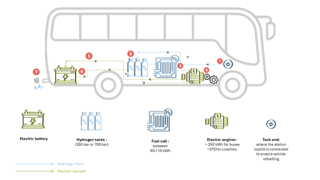 Operating diagram of a hydrogen bus/coach