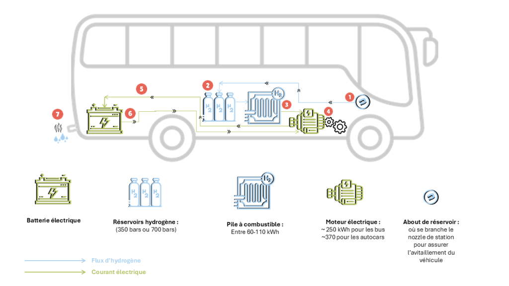 Schéma expliquant le fonctionnement d'un cars/bus hydrogène