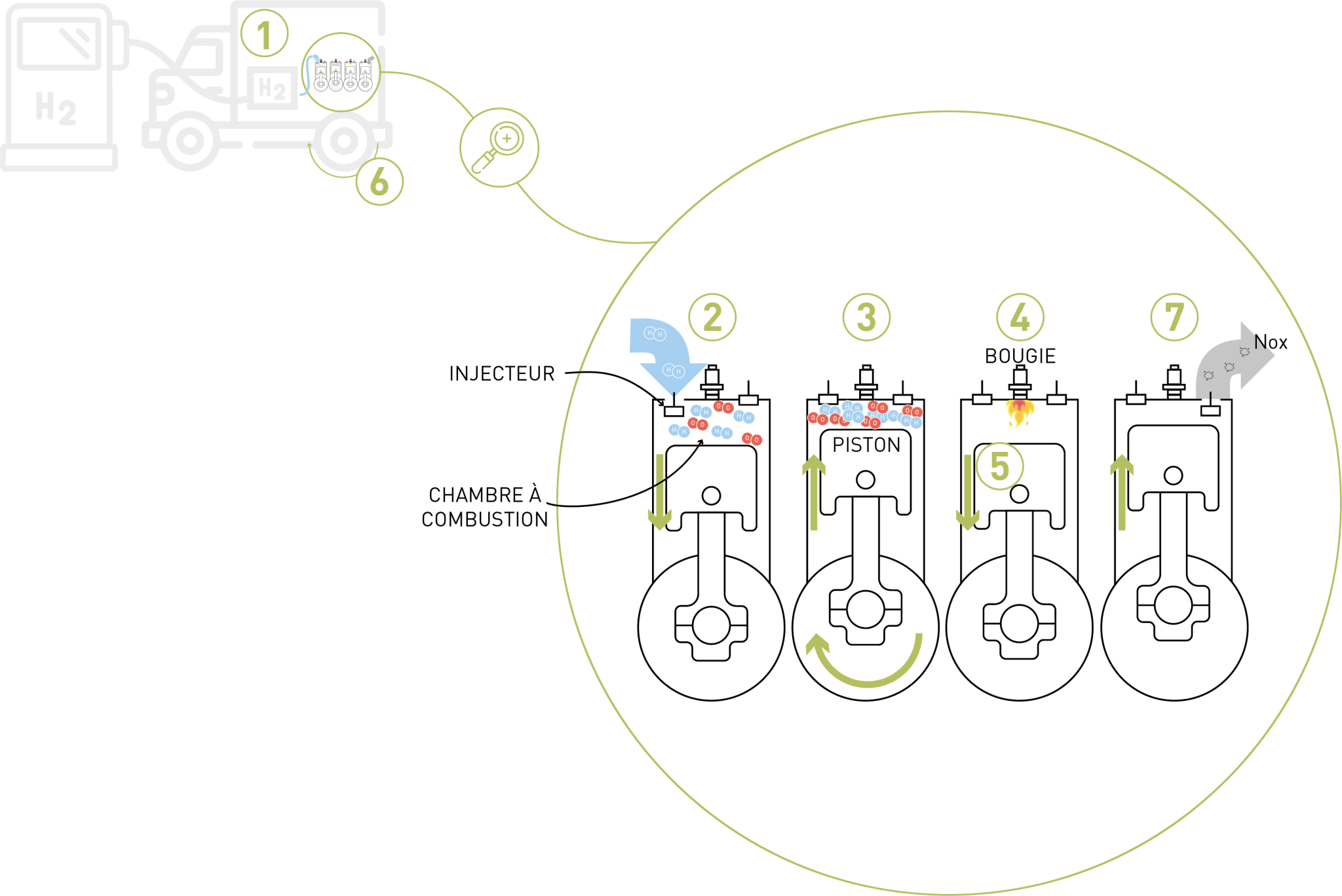 Principle of the hydrogen engine: Operation and innovations