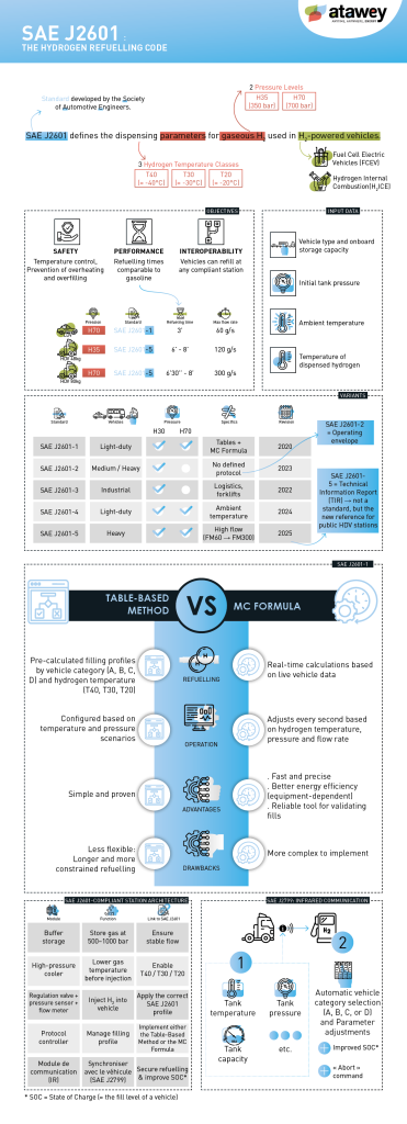Infographic explaining the SAE J2601 hydrogen refueling protocol, its safety objectives, and its different versions (J2601-1 to J2601-5).