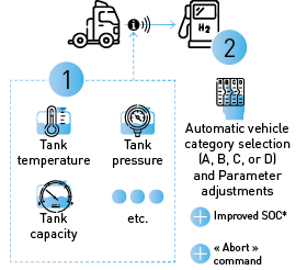 SAE J2601 hydrogen fueling standard infographic highlighting safety, interoperability, and performance goals.
