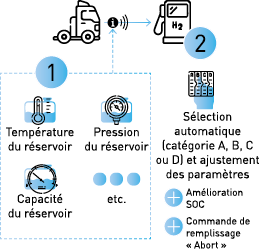 Cette image présente le fonctionnement de la SAE J2799 dans le cadre d'un remplissage hydrogène utilisant la SAE J2601